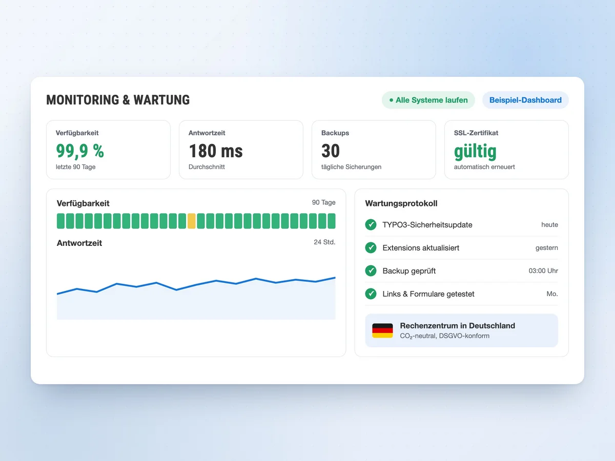 Monitoring-Dashboard mit Verfügbarkeit, Antwortzeit, Backups und Wartungsprotokoll