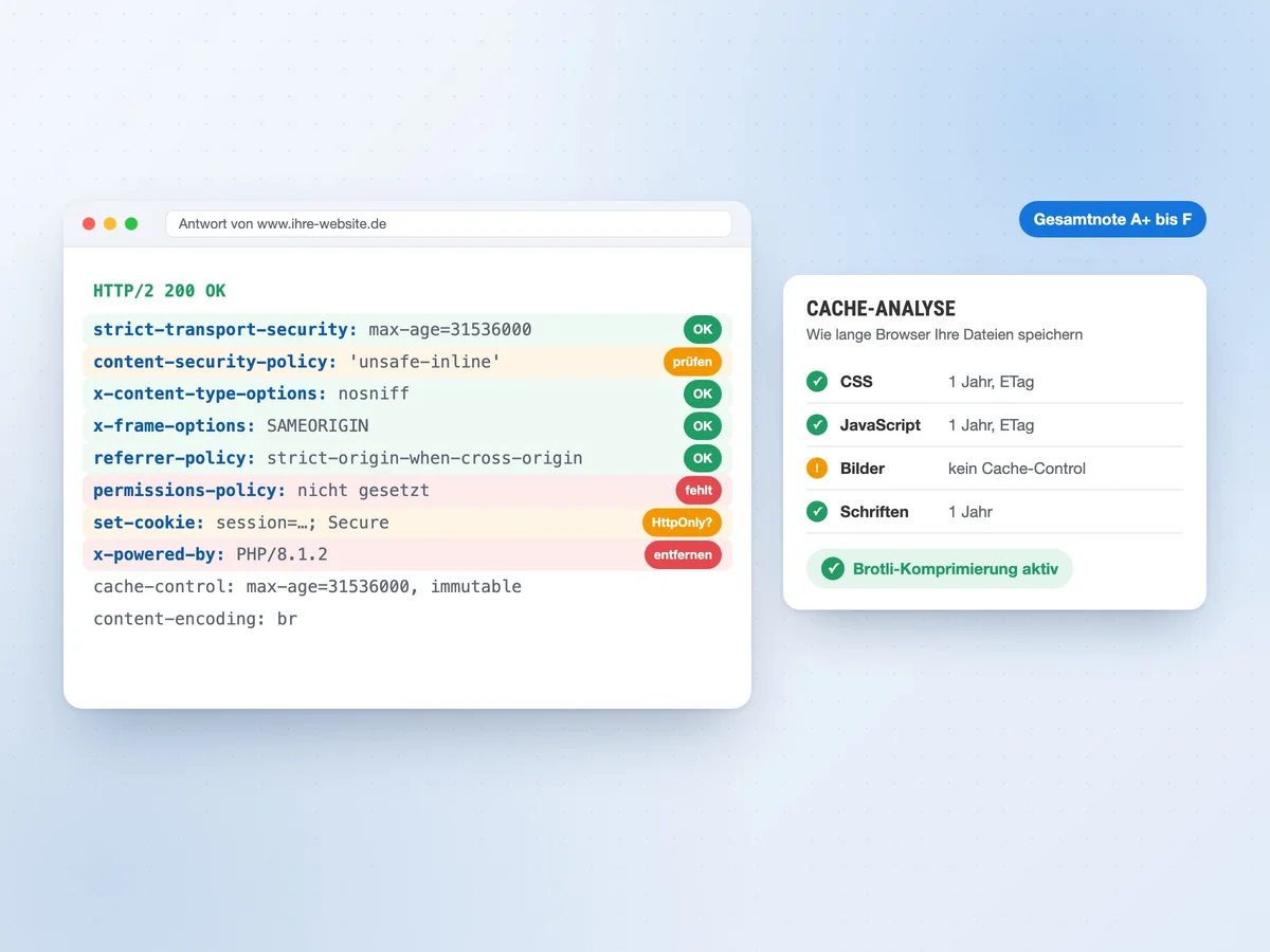 Server-Antwort mit bewerteten Security-Headern wie HSTS, CSP und Permissions-Policy sowie Cache-Analyse für CSS, JavaScript, Bilder und Schriften