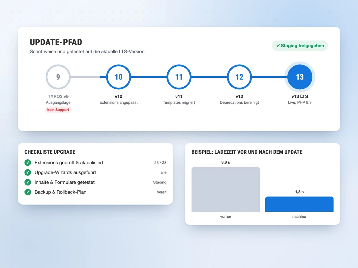 Update-Pfad einer TYPO3-Website von Version 9 bis zur LTS-Version 13